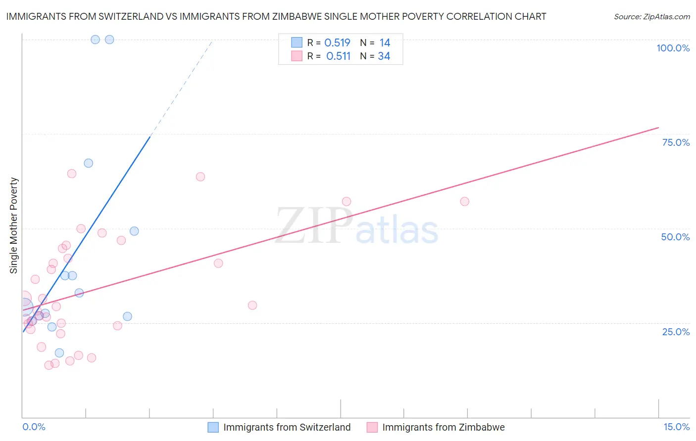 Immigrants from Switzerland vs Immigrants from Zimbabwe Single Mother Poverty