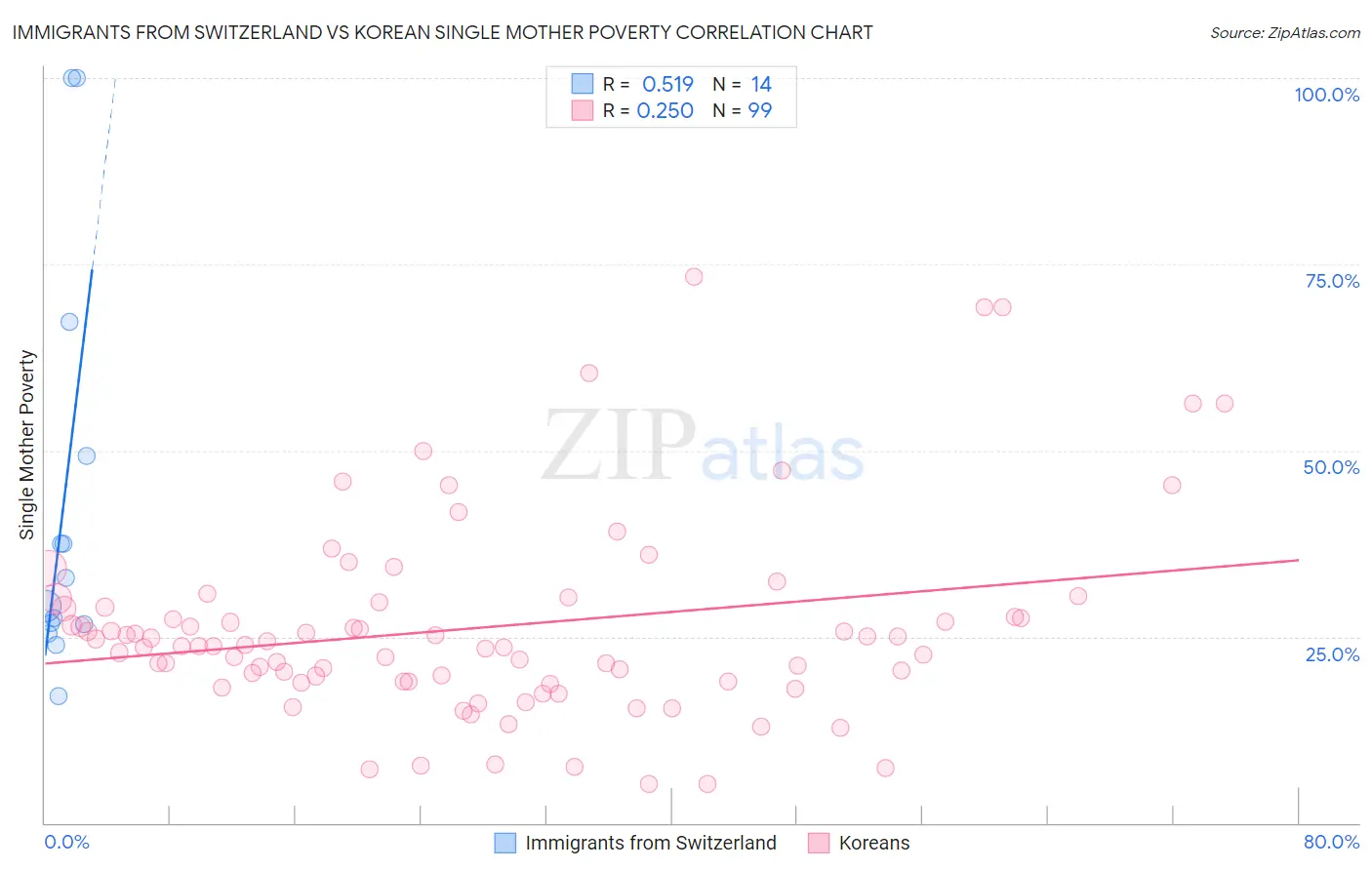 Immigrants from Switzerland vs Korean Single Mother Poverty