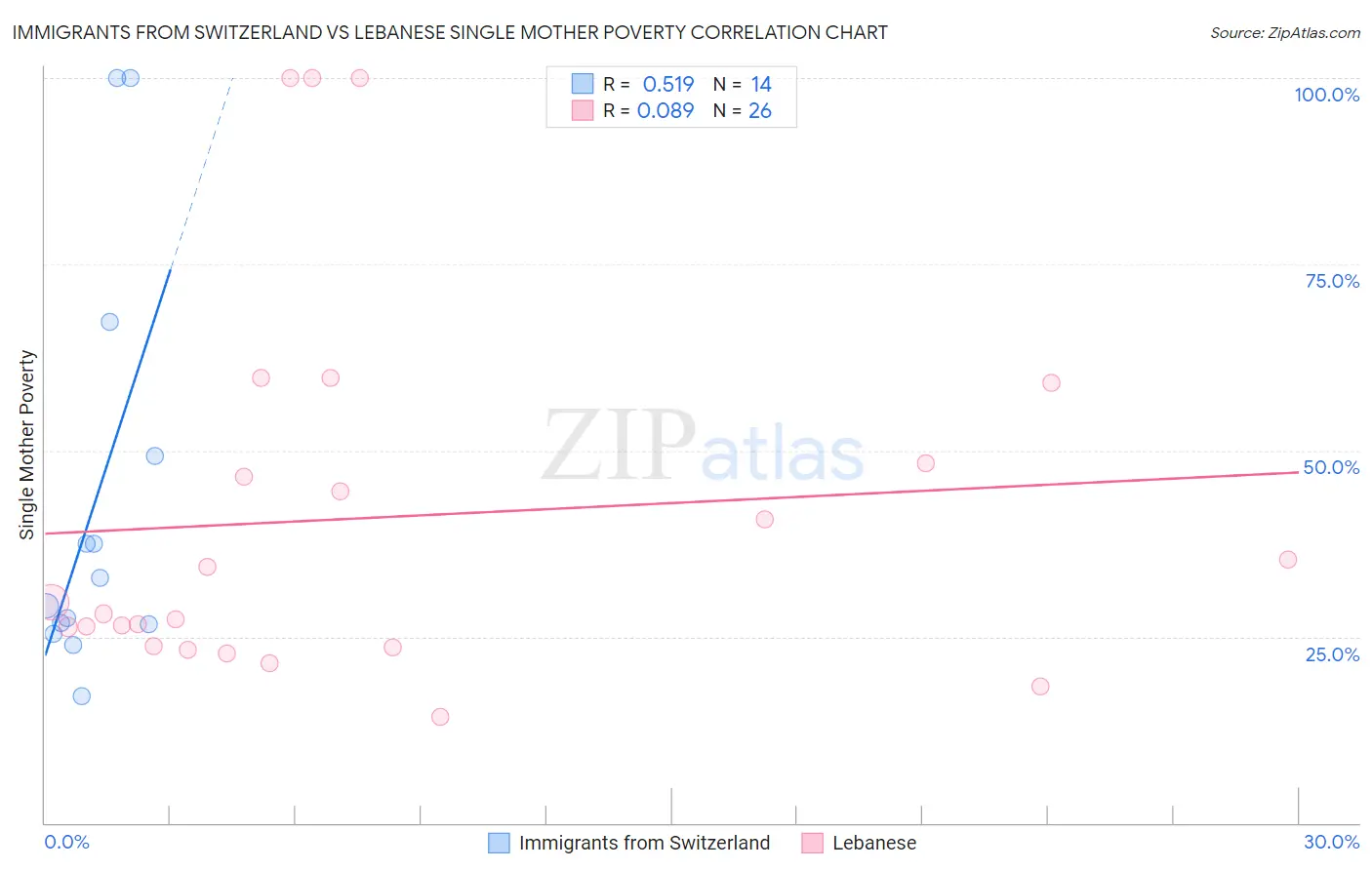 Immigrants from Switzerland vs Lebanese Single Mother Poverty