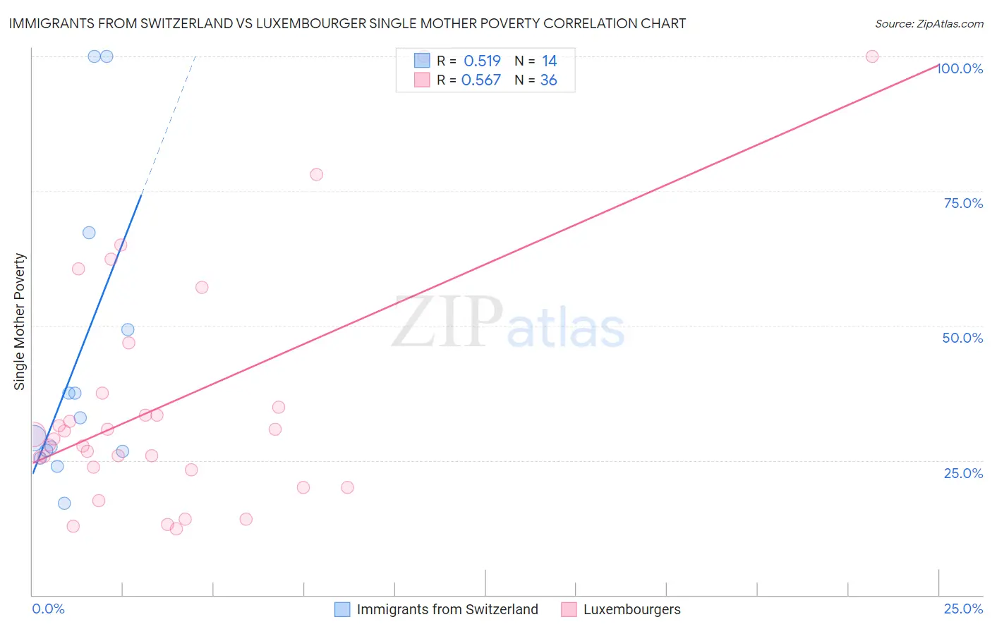 Immigrants from Switzerland vs Luxembourger Single Mother Poverty