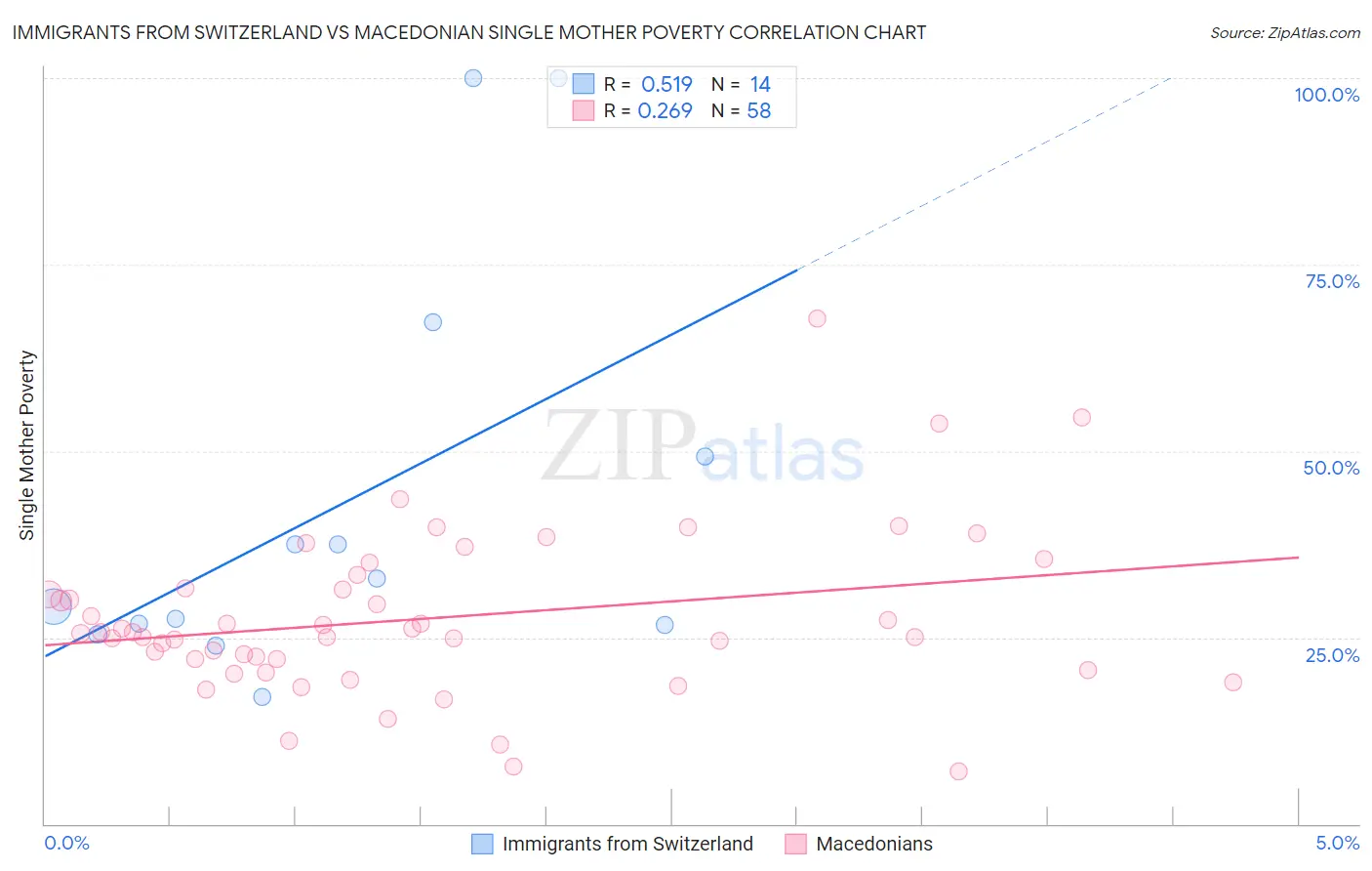 Immigrants from Switzerland vs Macedonian Single Mother Poverty