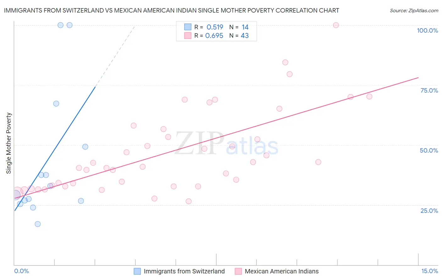 Immigrants from Switzerland vs Mexican American Indian Single Mother Poverty