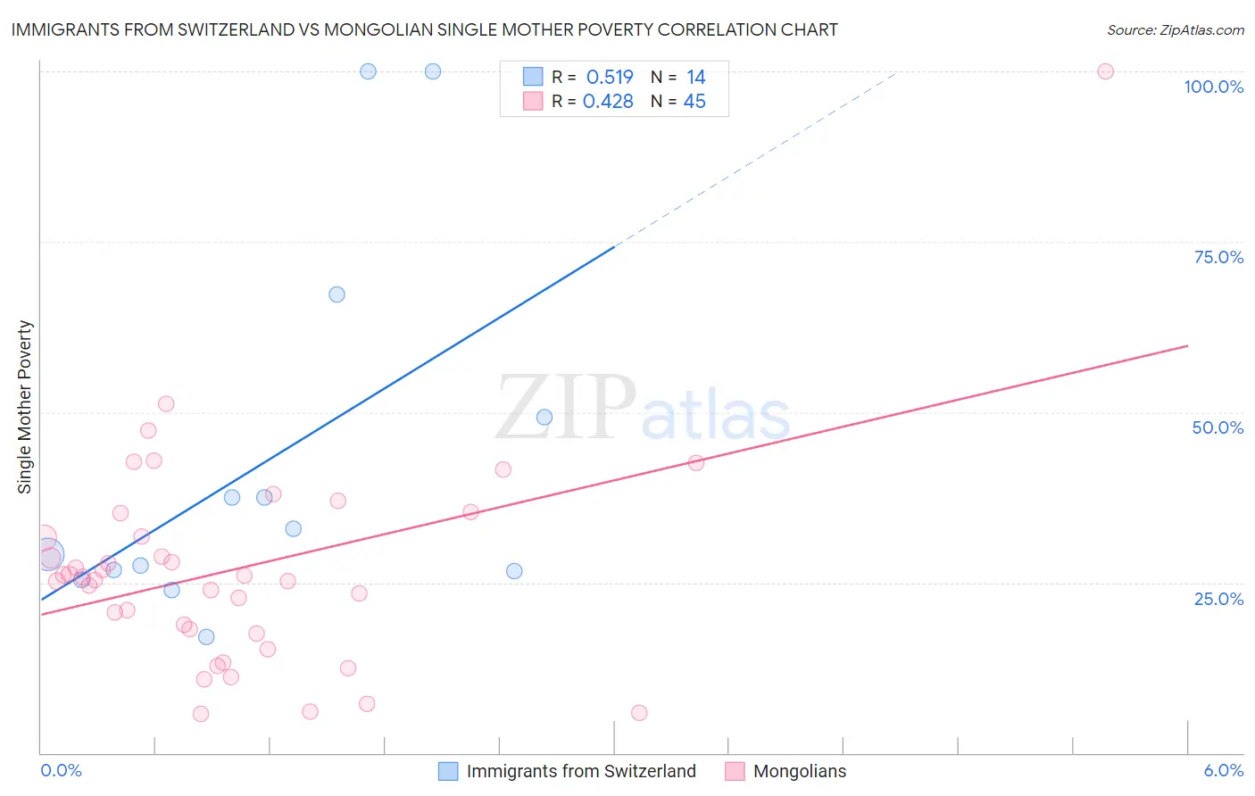 Immigrants from Switzerland vs Mongolian Single Mother Poverty