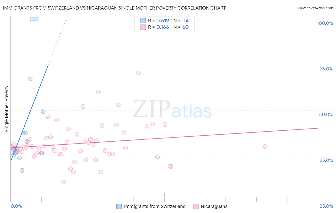 Immigrants from Switzerland vs Nicaraguan Single Mother Poverty