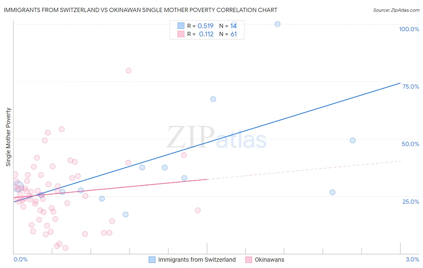 Immigrants from Switzerland vs Okinawan Single Mother Poverty