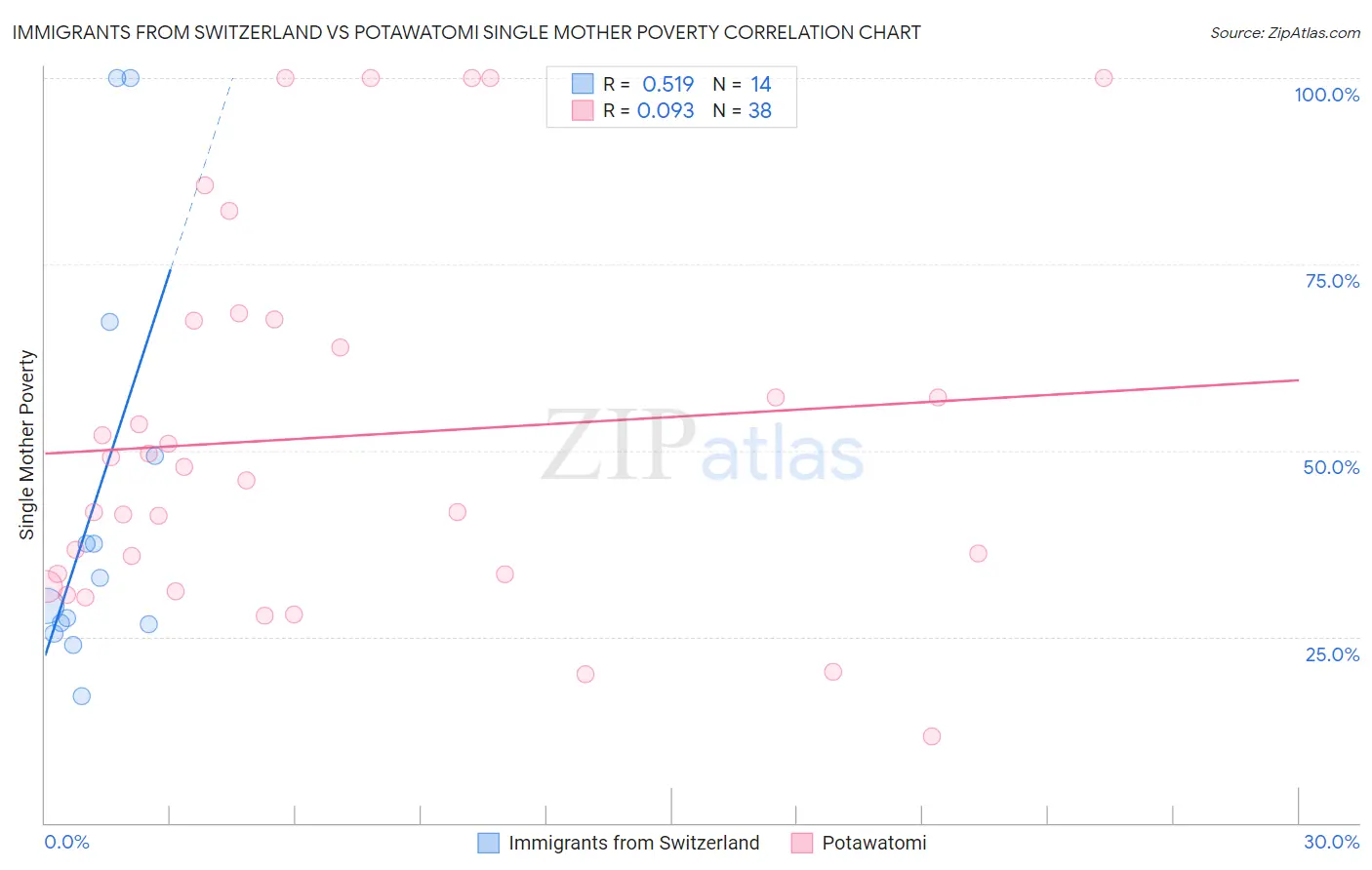 Immigrants from Switzerland vs Potawatomi Single Mother Poverty