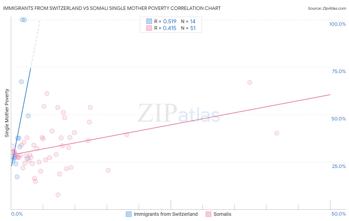 Immigrants from Switzerland vs Somali Single Mother Poverty