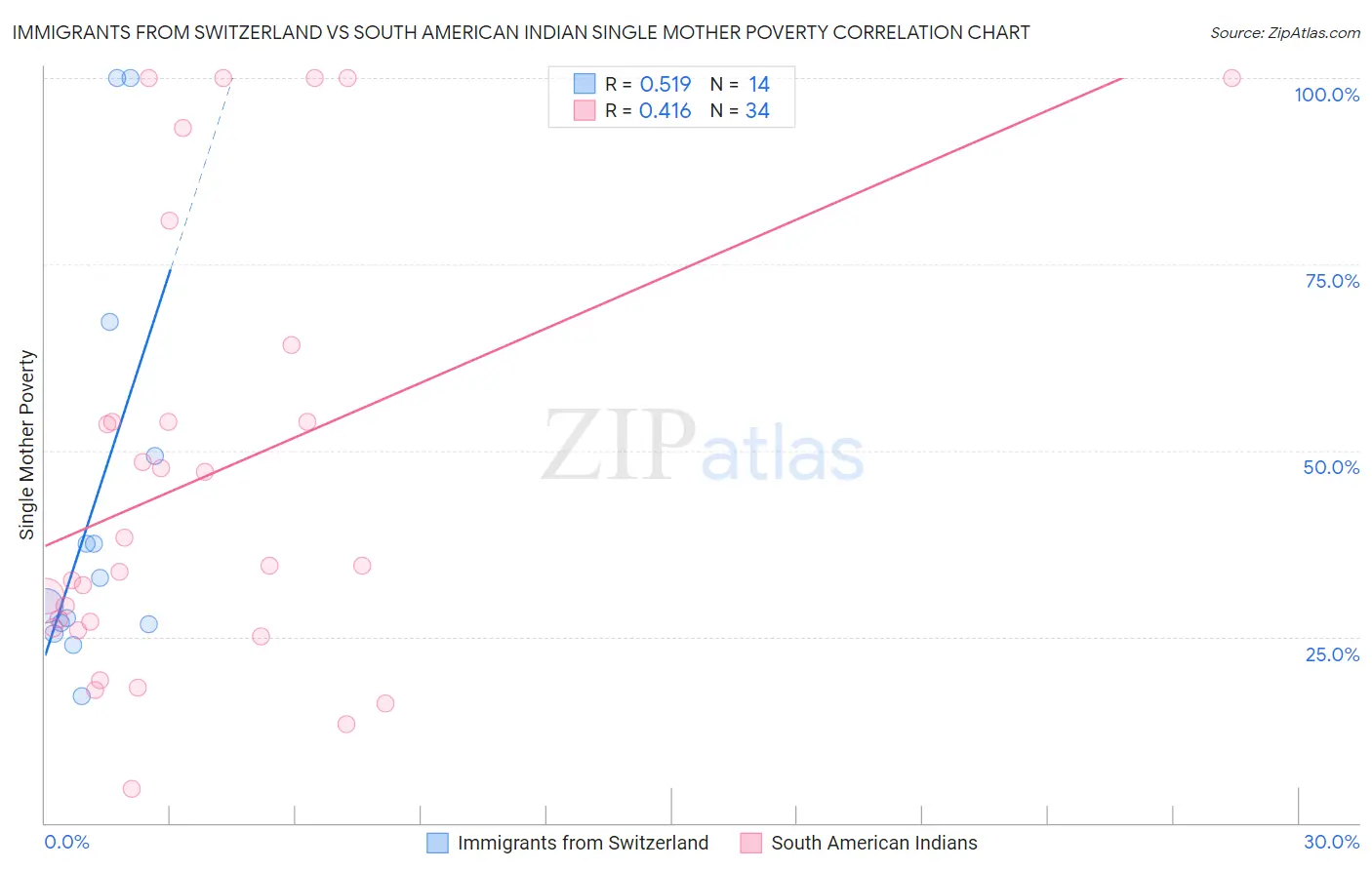 Immigrants from Switzerland vs South American Indian Single Mother Poverty