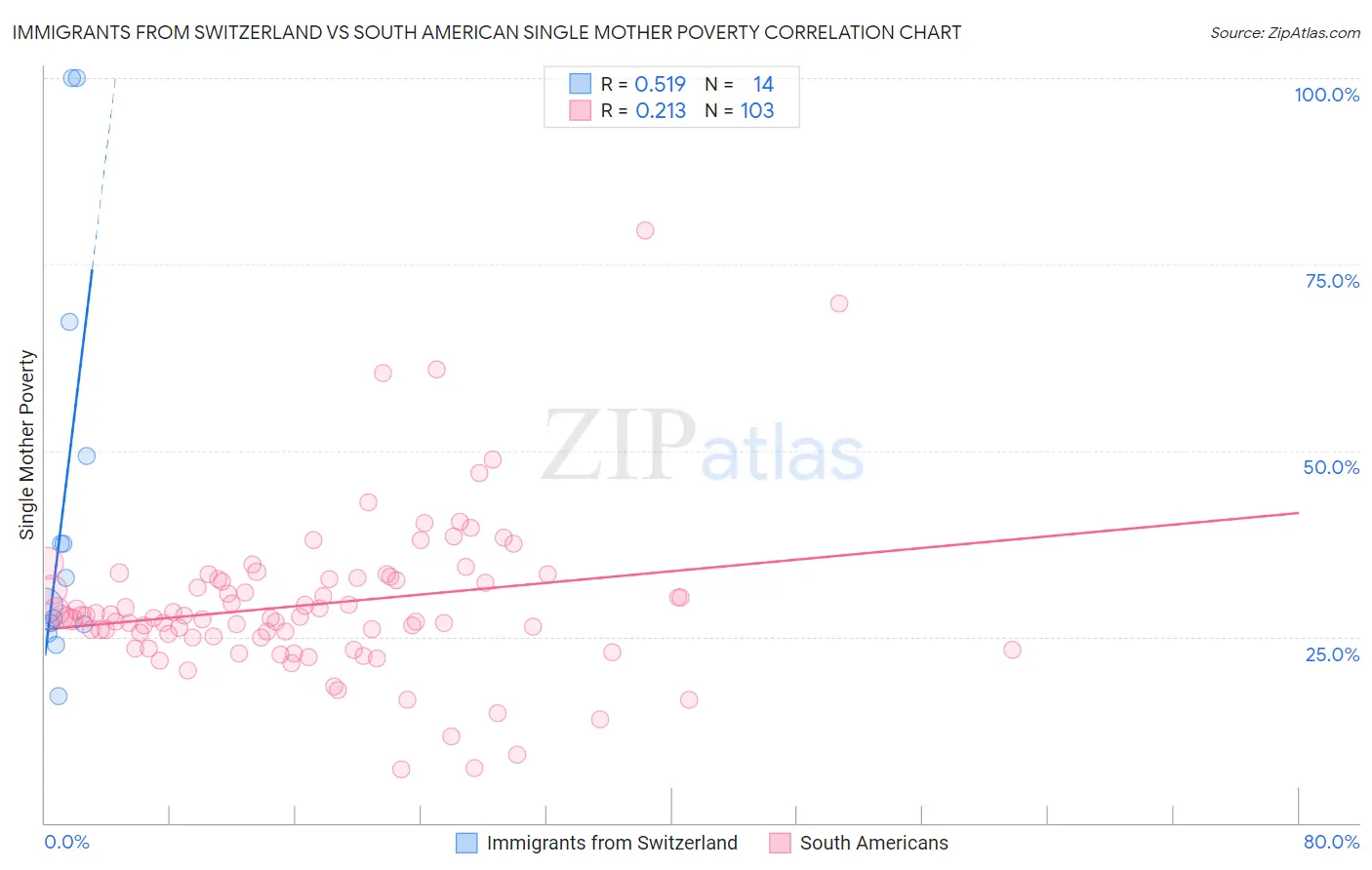 Immigrants from Switzerland vs South American Single Mother Poverty