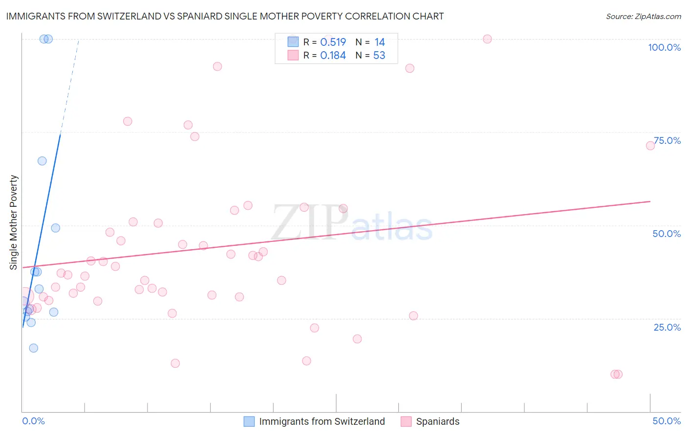 Immigrants from Switzerland vs Spaniard Single Mother Poverty