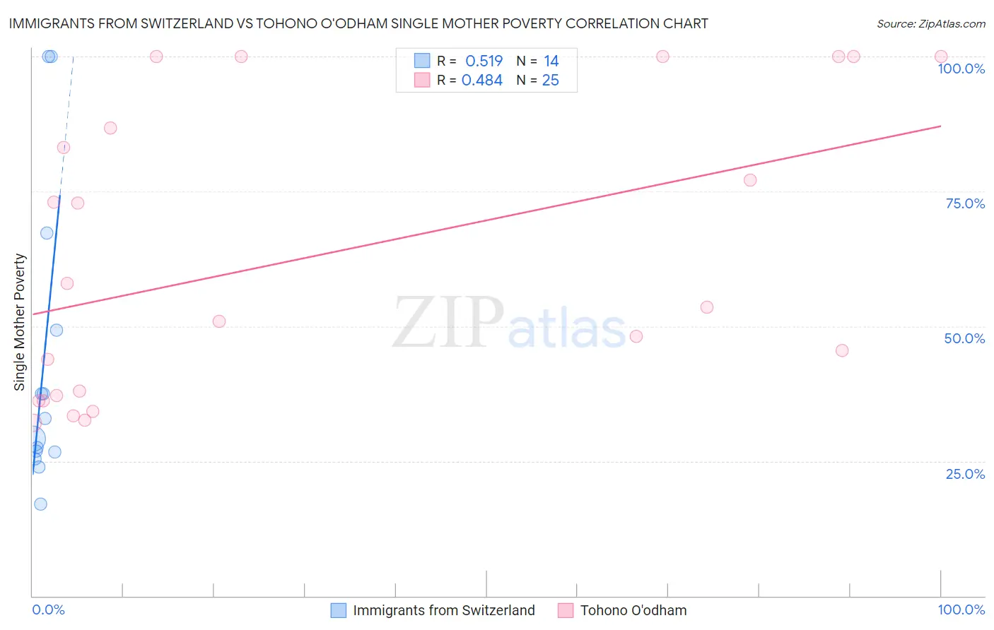 Immigrants from Switzerland vs Tohono O'odham Single Mother Poverty