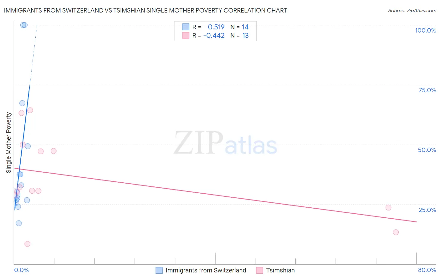 Immigrants from Switzerland vs Tsimshian Single Mother Poverty