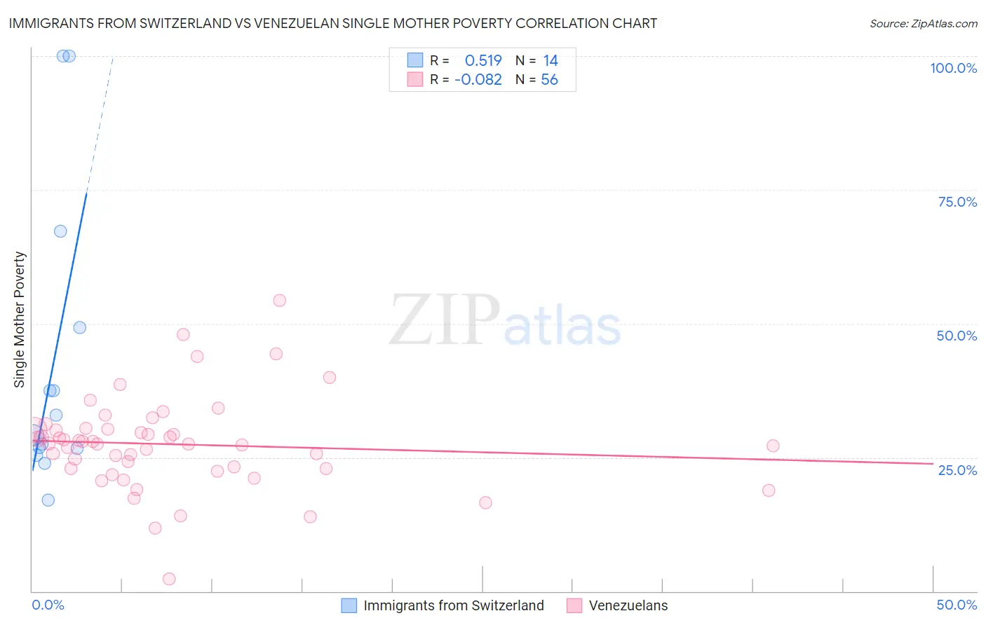 Immigrants from Switzerland vs Venezuelan Single Mother Poverty
