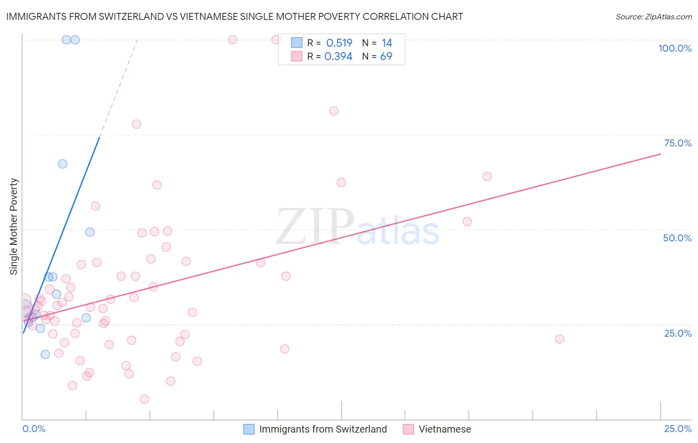 Immigrants from Switzerland vs Vietnamese Single Mother Poverty