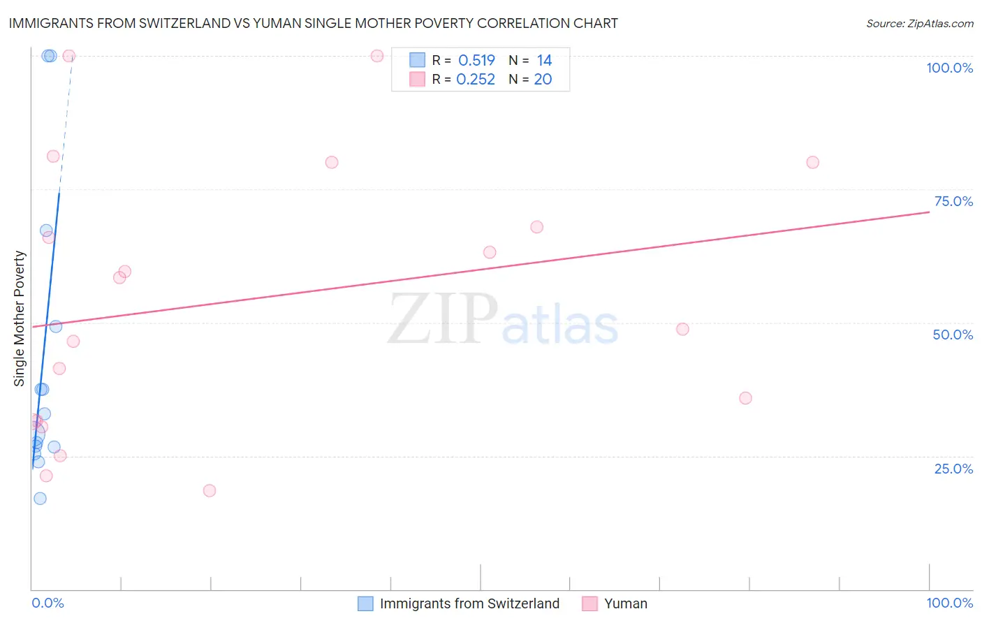 Immigrants from Switzerland vs Yuman Single Mother Poverty