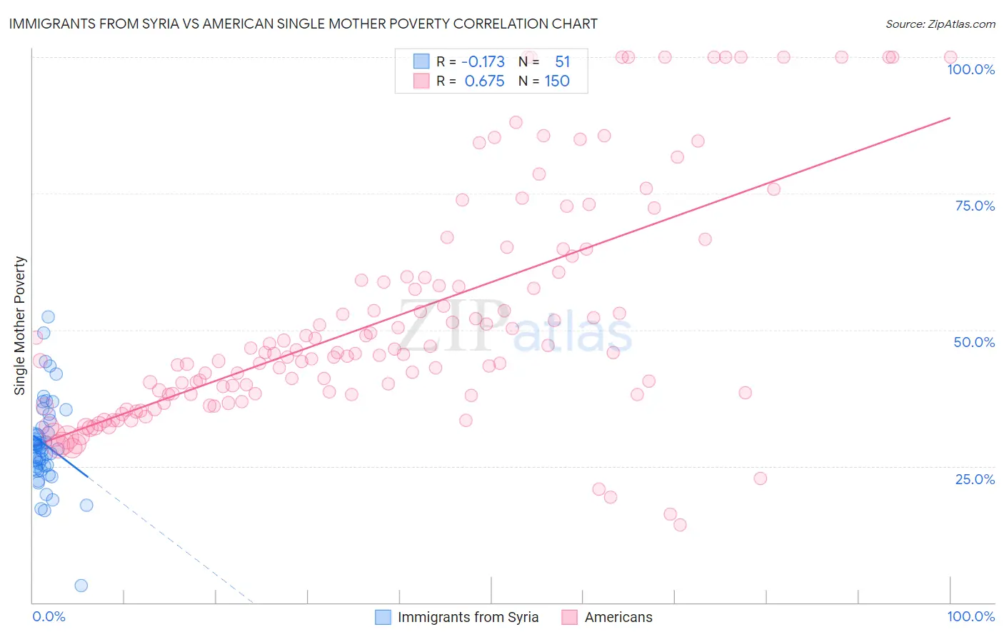 Immigrants from Syria vs American Single Mother Poverty