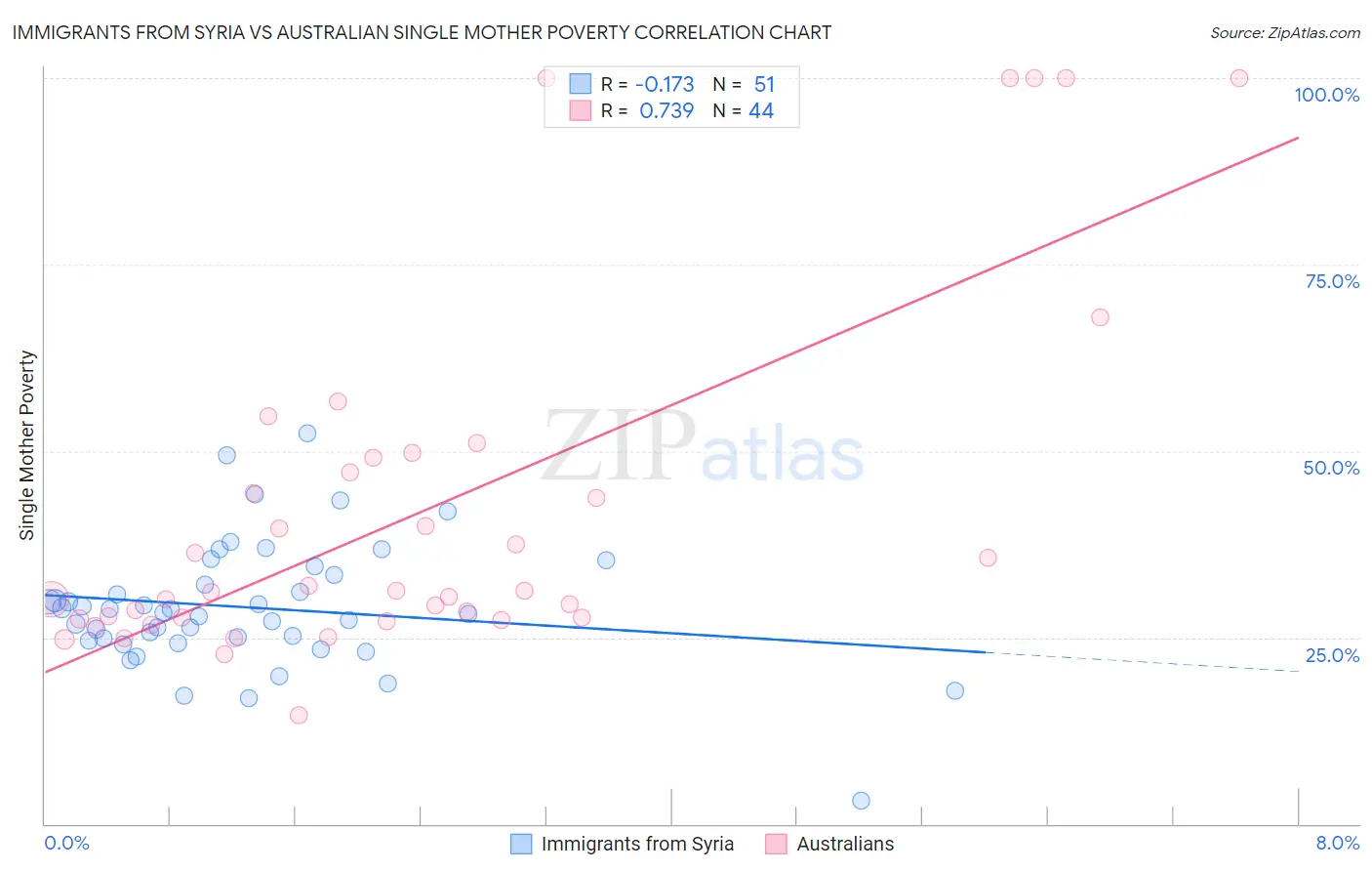 Immigrants from Syria vs Australian Single Mother Poverty