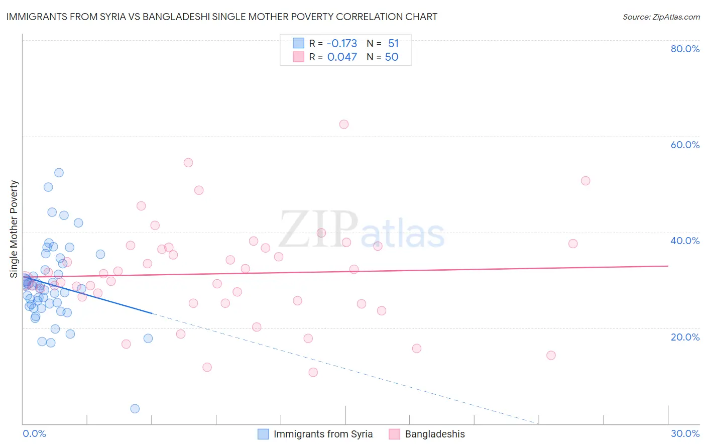 Immigrants from Syria vs Bangladeshi Single Mother Poverty