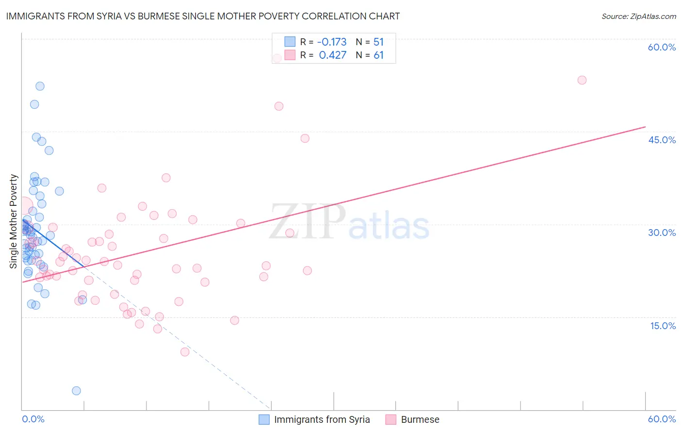 Immigrants from Syria vs Burmese Single Mother Poverty