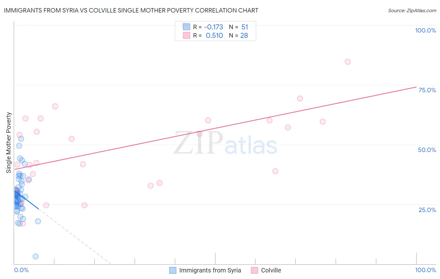 Immigrants from Syria vs Colville Single Mother Poverty