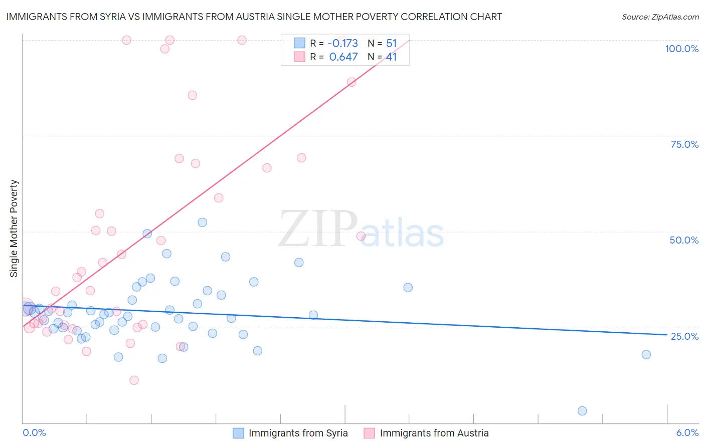 Immigrants from Syria vs Immigrants from Austria Single Mother Poverty