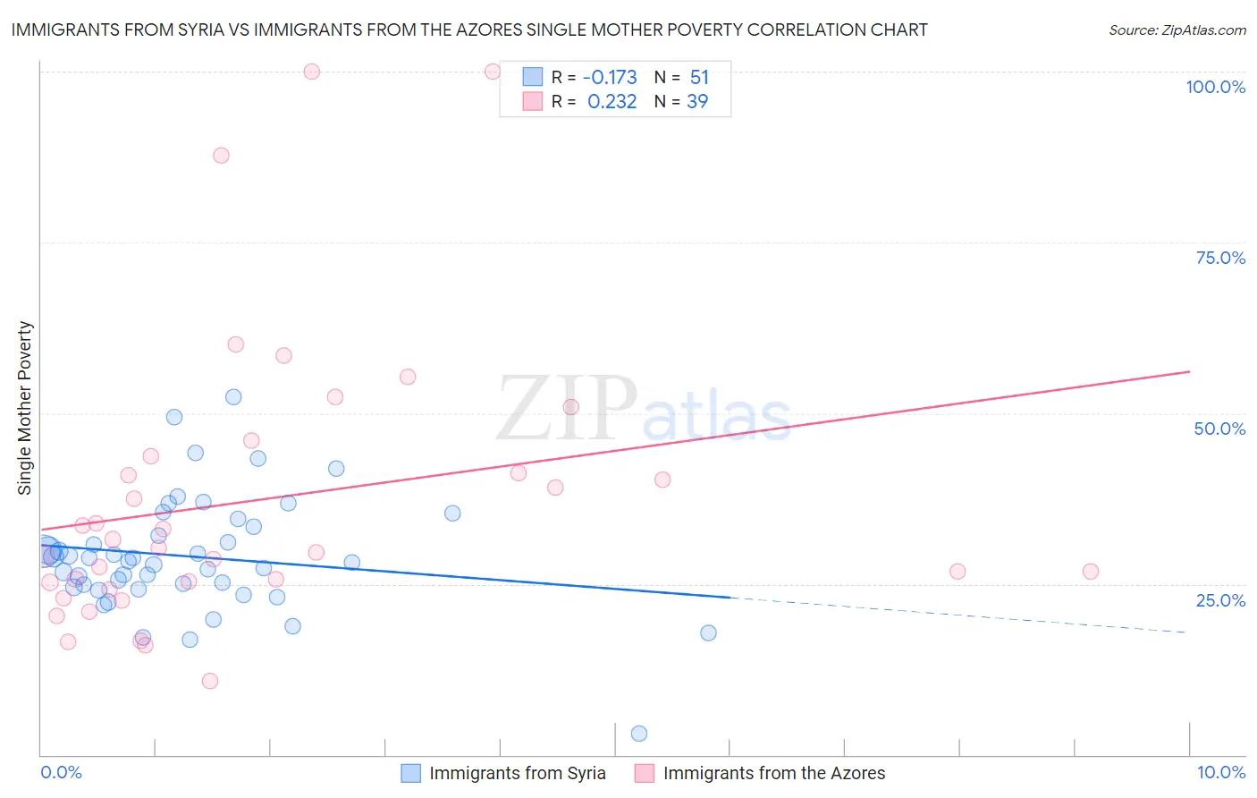 Immigrants from Syria vs Immigrants from the Azores Single Mother Poverty