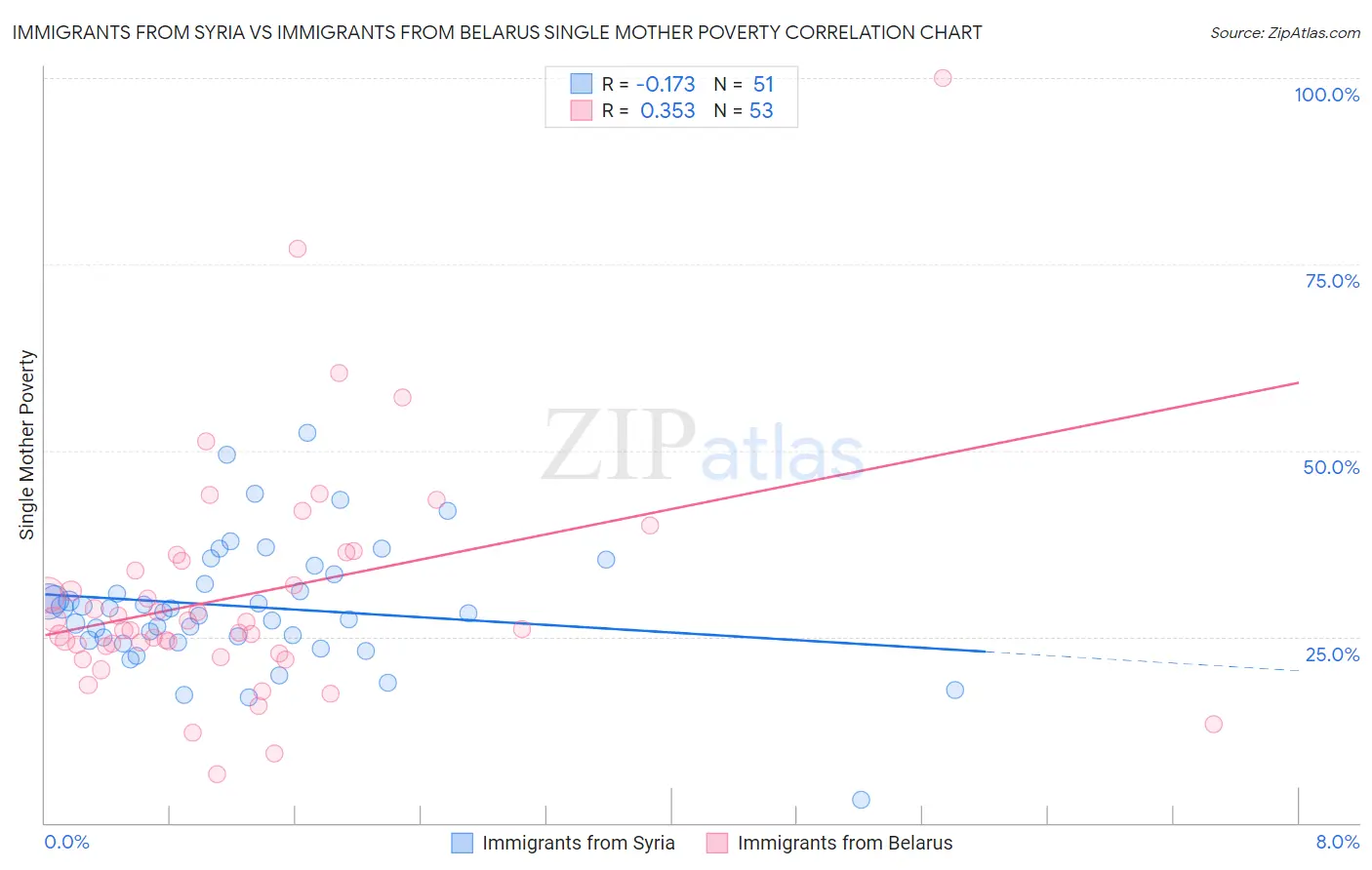 Immigrants from Syria vs Immigrants from Belarus Single Mother Poverty