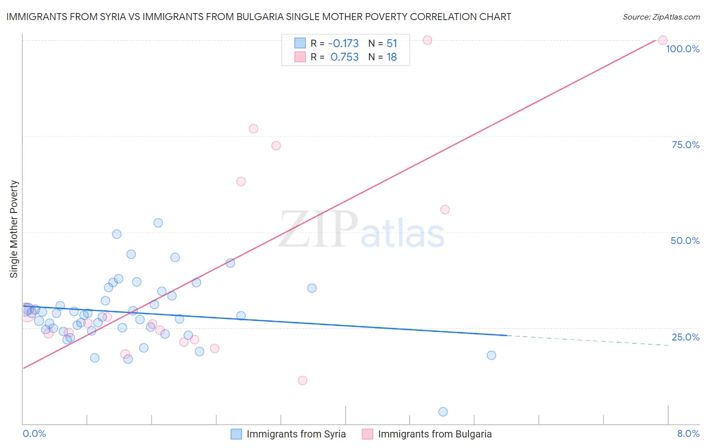 Immigrants from Syria vs Immigrants from Bulgaria Single Mother Poverty