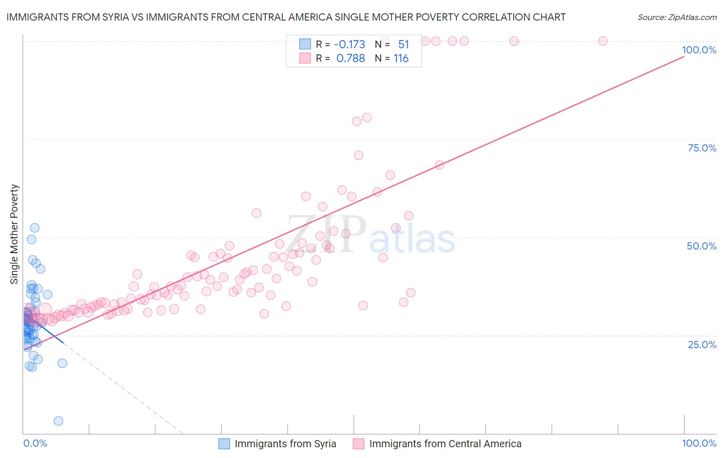 Immigrants from Syria vs Immigrants from Central America Single Mother Poverty