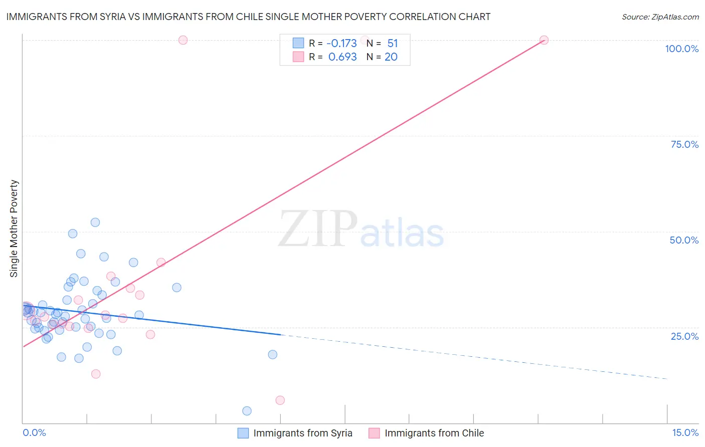 Immigrants from Syria vs Immigrants from Chile Single Mother Poverty