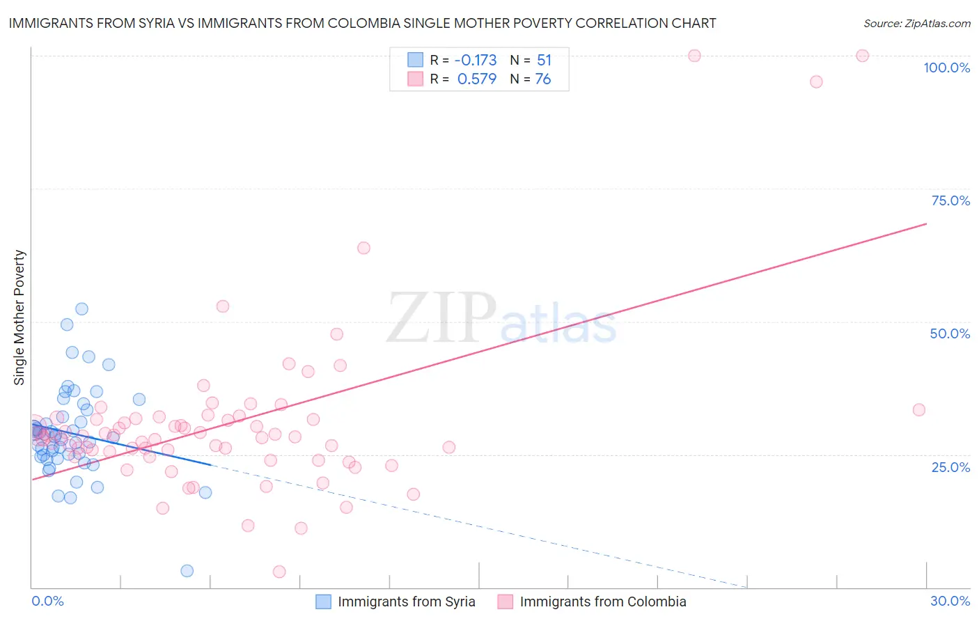 Immigrants from Syria vs Immigrants from Colombia Single Mother Poverty