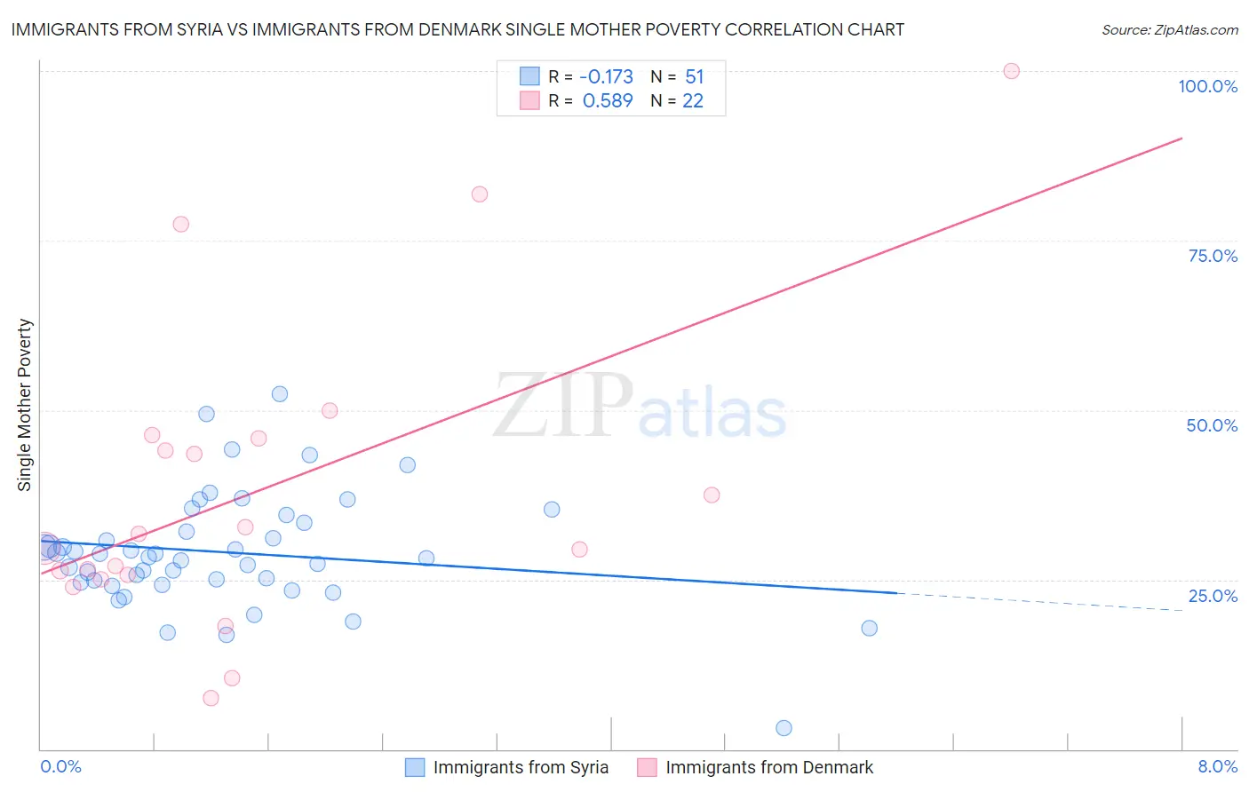 Immigrants from Syria vs Immigrants from Denmark Single Mother Poverty