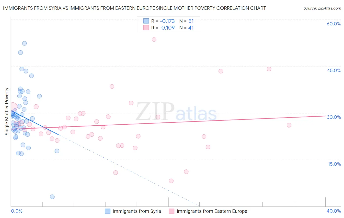 Immigrants from Syria vs Immigrants from Eastern Europe Single Mother Poverty