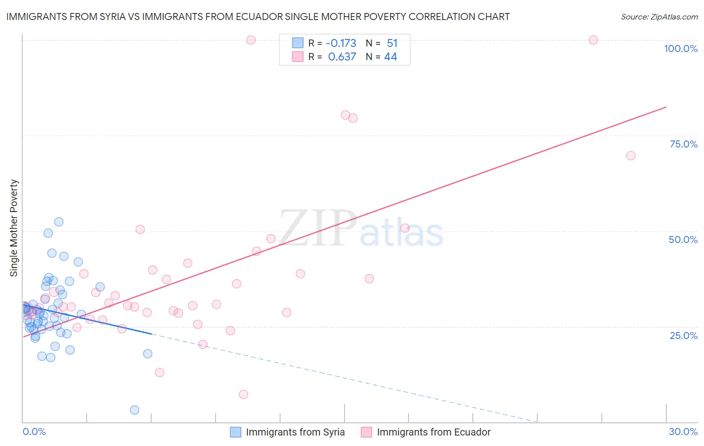 Immigrants from Syria vs Immigrants from Ecuador Single Mother Poverty