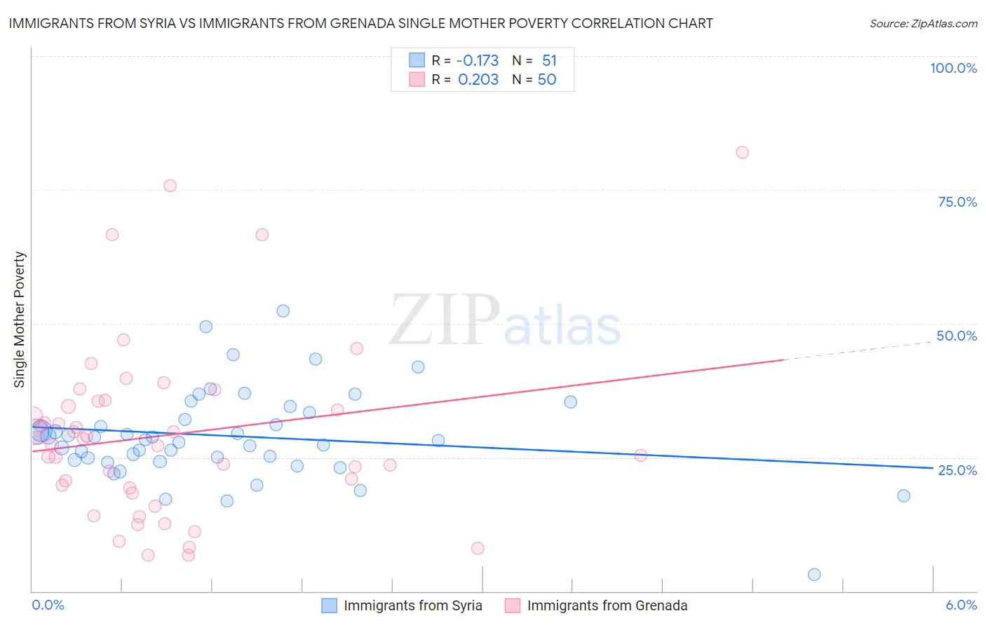 Immigrants from Syria vs Immigrants from Grenada Single Mother Poverty