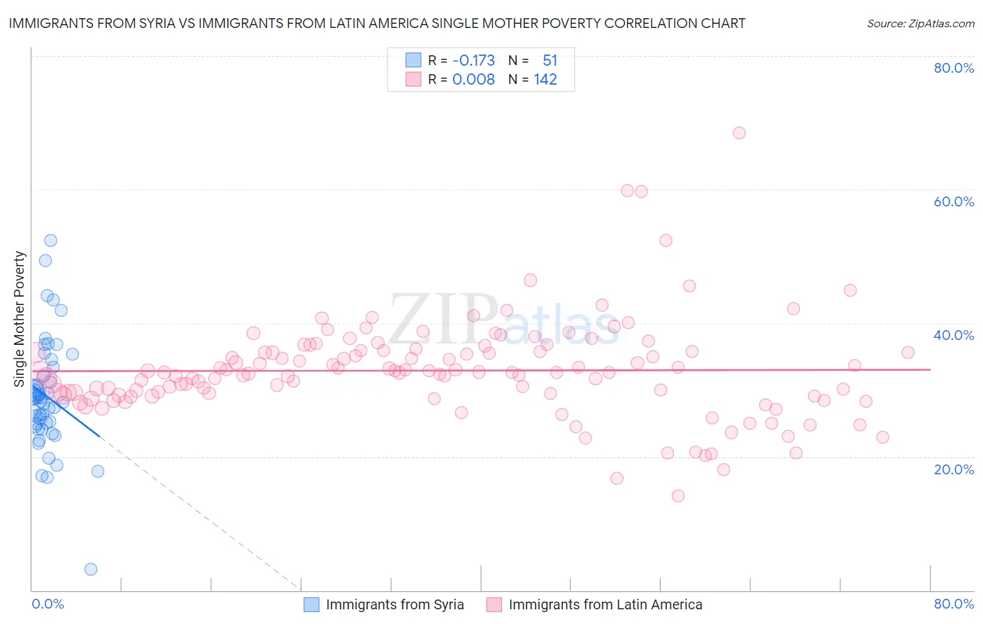 Immigrants from Syria vs Immigrants from Latin America Single Mother Poverty