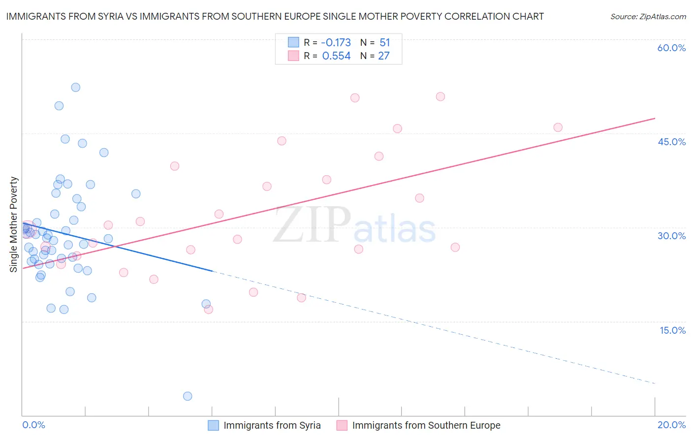 Immigrants from Syria vs Immigrants from Southern Europe Single Mother Poverty