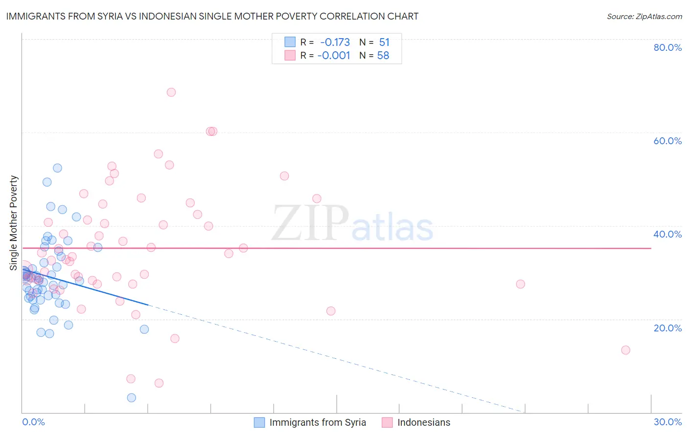 Immigrants from Syria vs Indonesian Single Mother Poverty