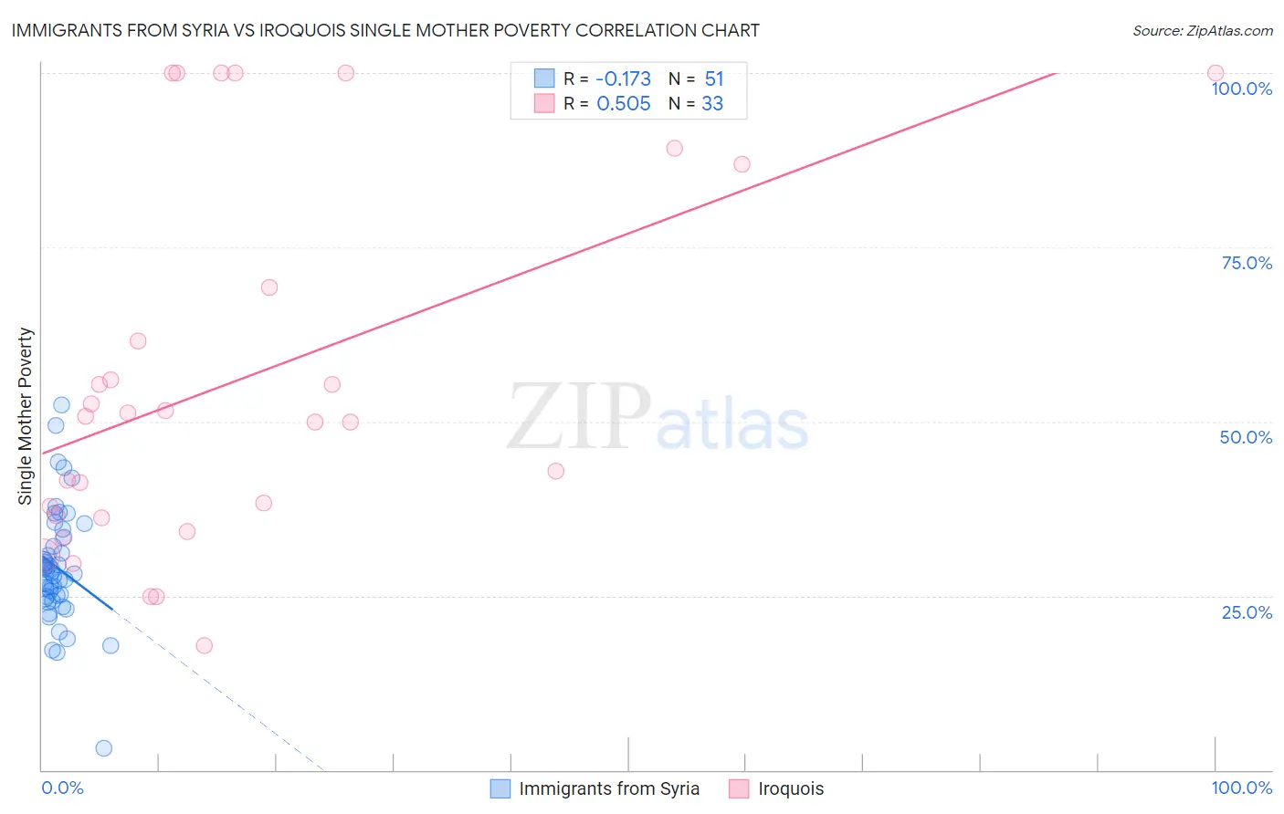 Immigrants from Syria vs Iroquois Single Mother Poverty