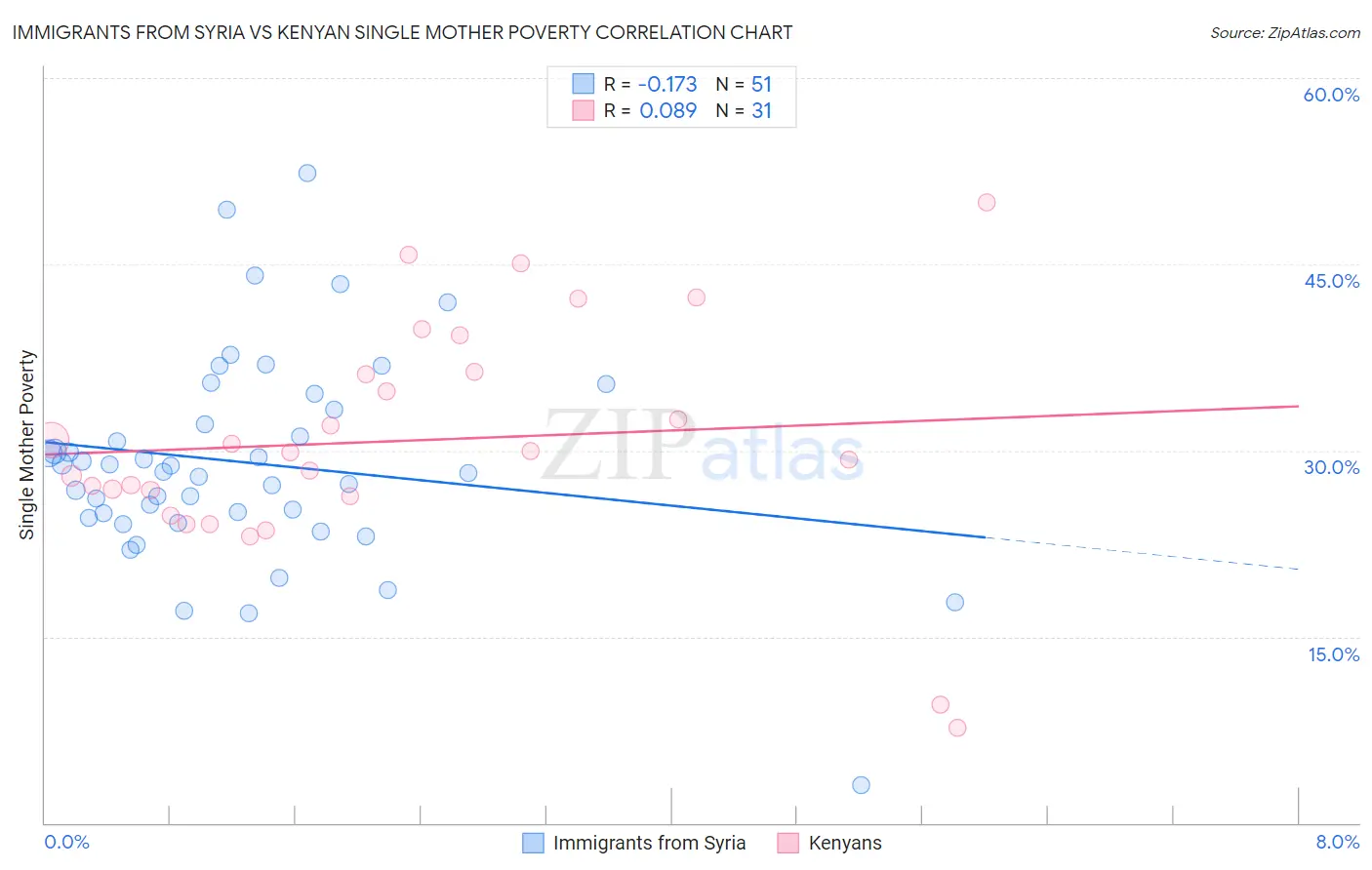 Immigrants from Syria vs Kenyan Single Mother Poverty