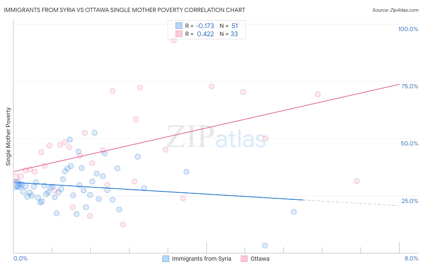 Immigrants from Syria vs Ottawa Single Mother Poverty