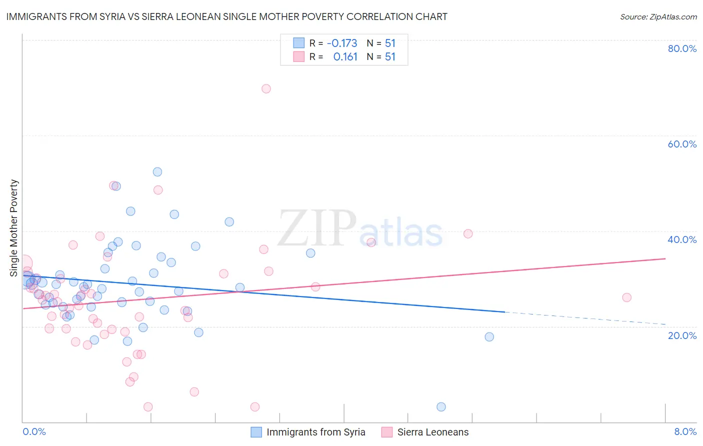 Immigrants from Syria vs Sierra Leonean Single Mother Poverty