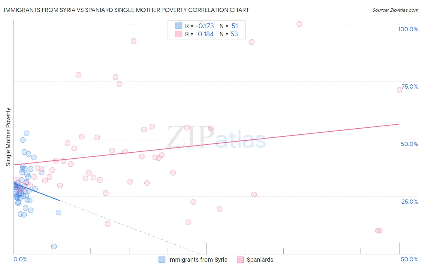 Immigrants from Syria vs Spaniard Single Mother Poverty