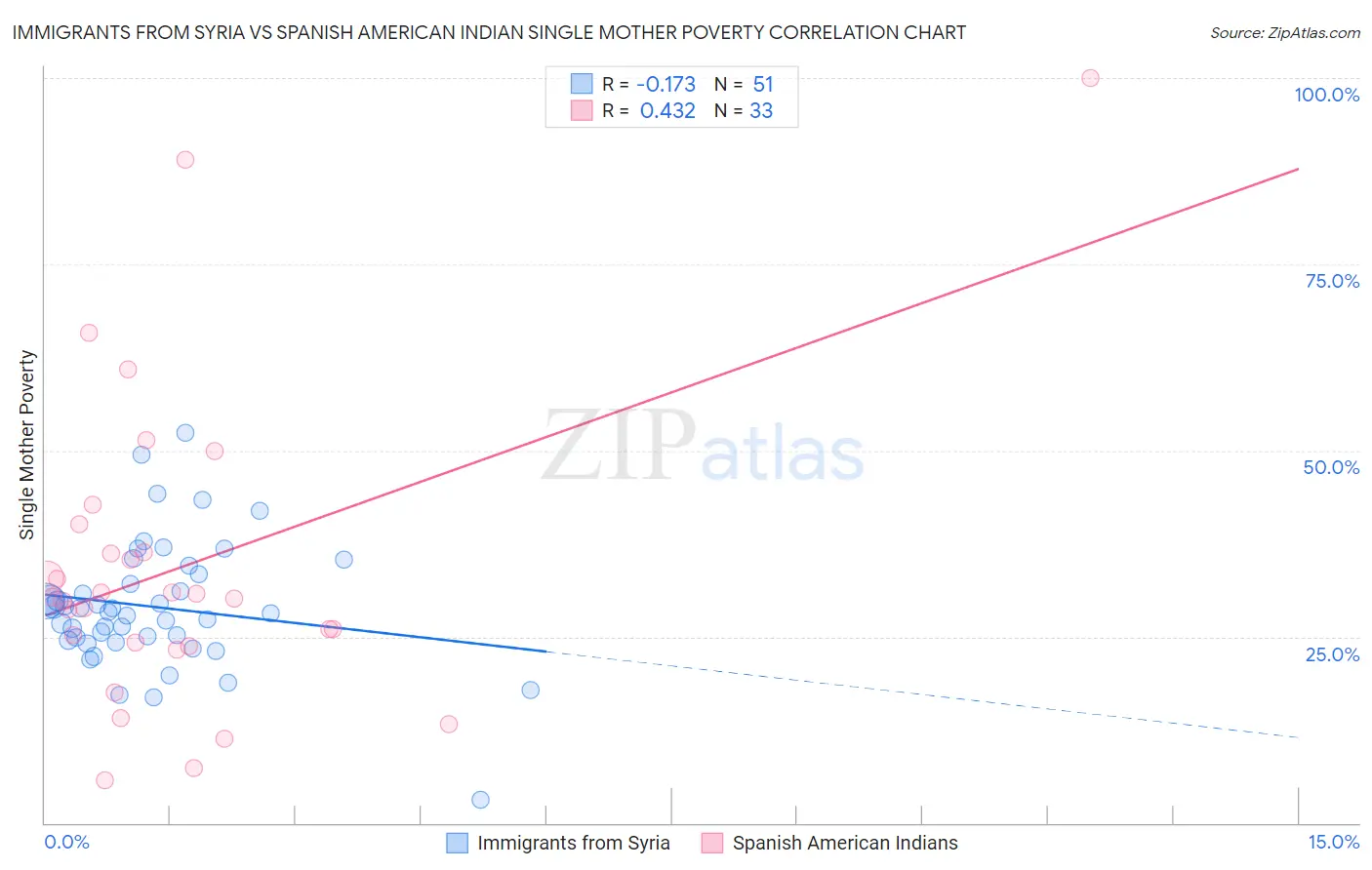 Immigrants from Syria vs Spanish American Indian Single Mother Poverty