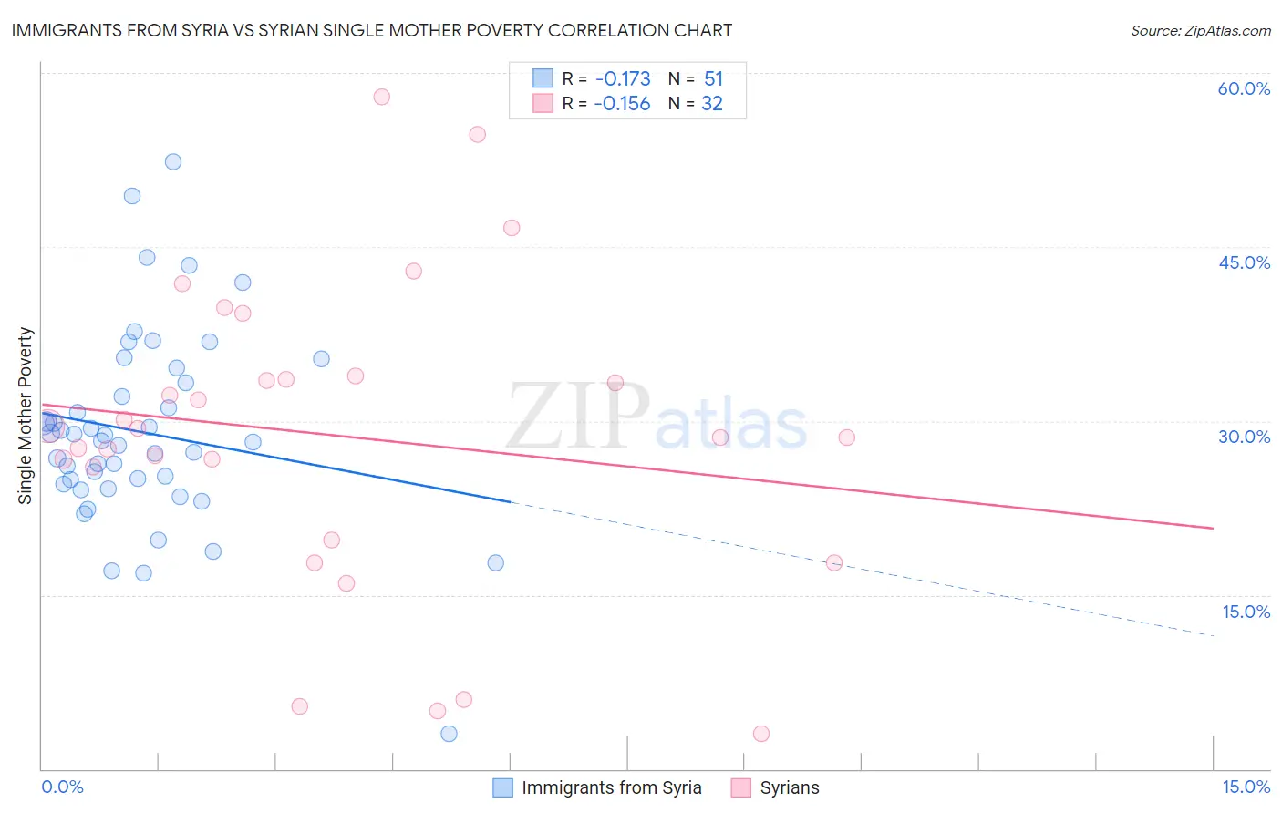 Immigrants from Syria vs Syrian Single Mother Poverty