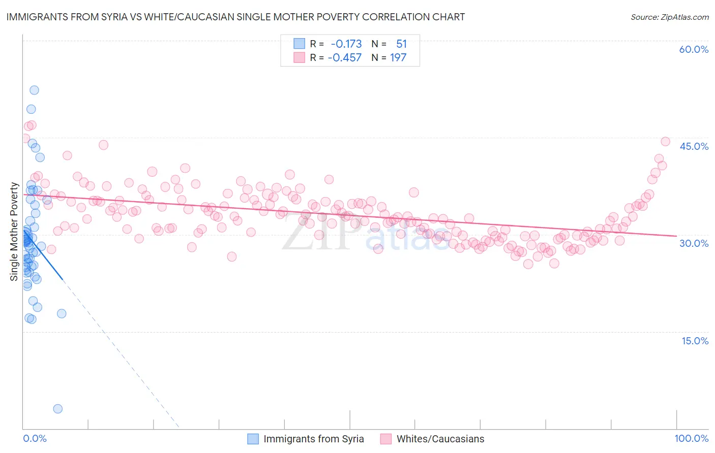 Immigrants from Syria vs White/Caucasian Single Mother Poverty