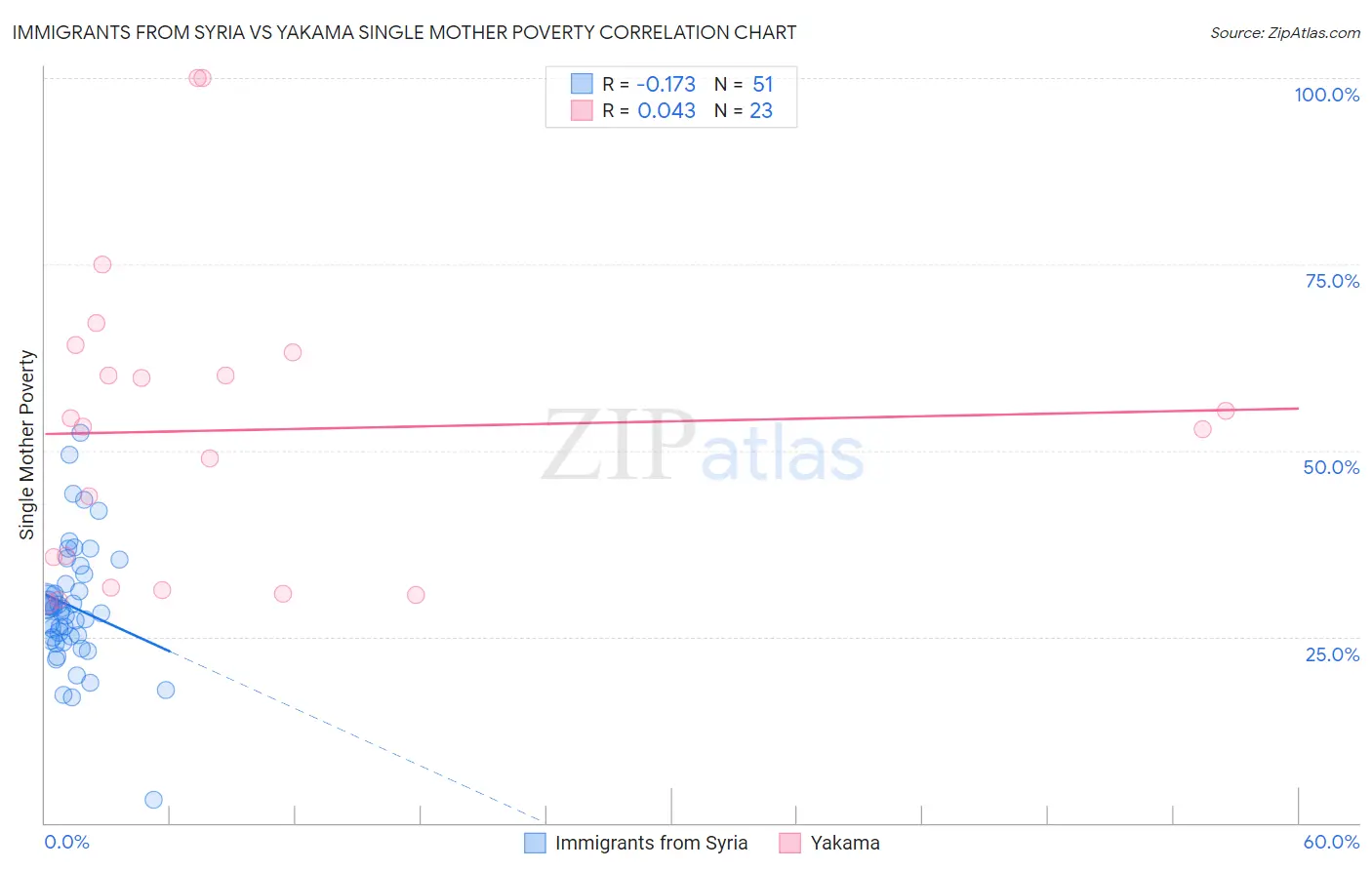 Immigrants from Syria vs Yakama Single Mother Poverty