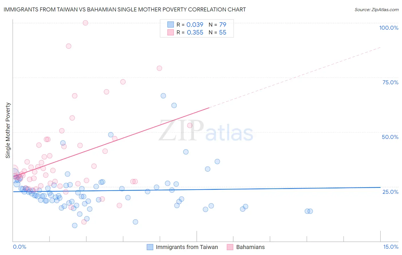 Immigrants from Taiwan vs Bahamian Single Mother Poverty