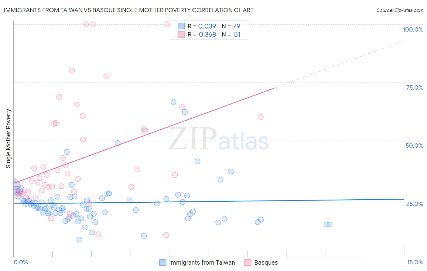 Immigrants from Taiwan vs Basque Single Mother Poverty