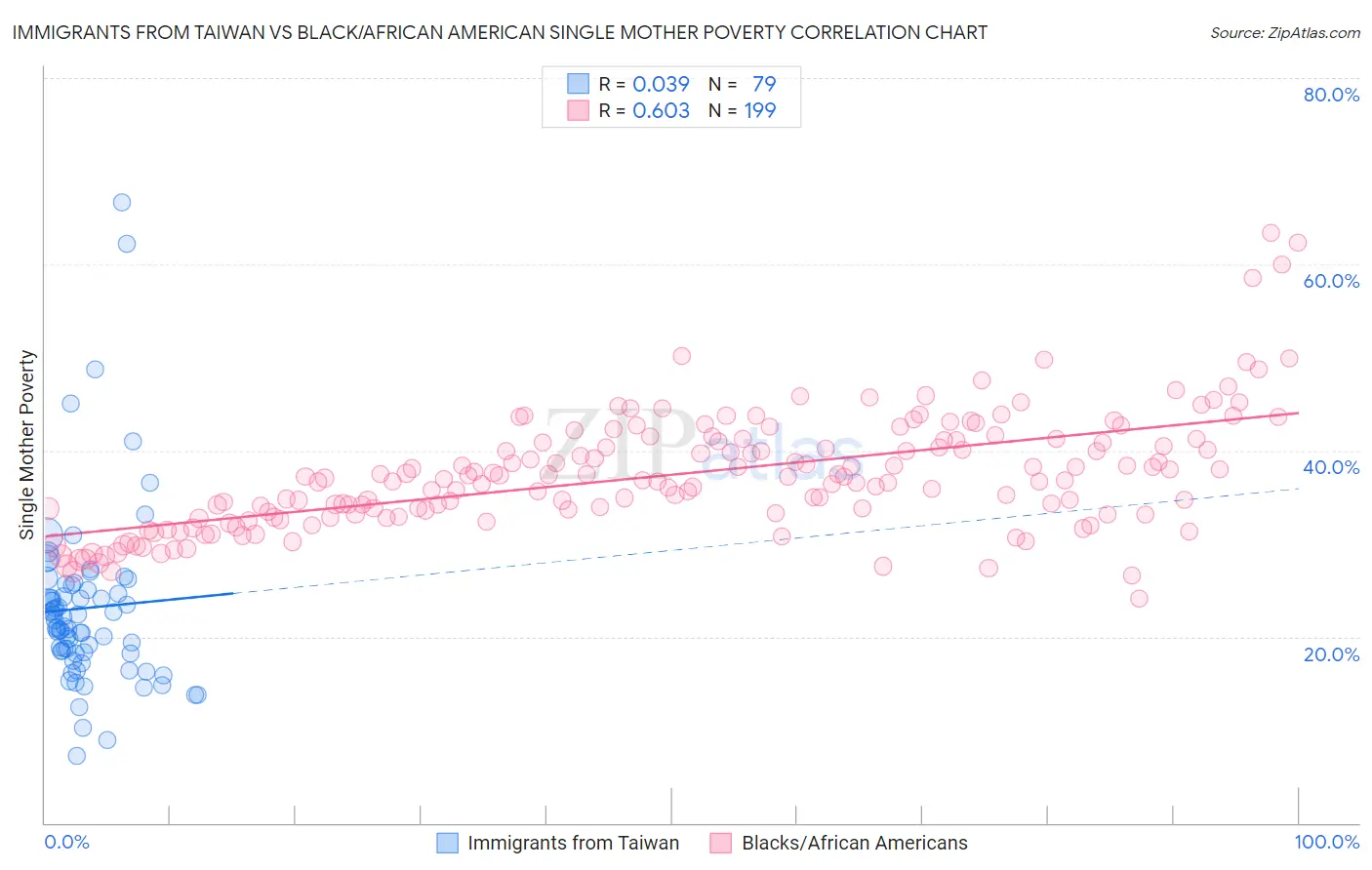 Immigrants from Taiwan vs Black/African American Single Mother Poverty